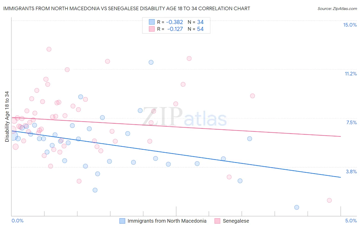 Immigrants from North Macedonia vs Senegalese Disability Age 18 to 34