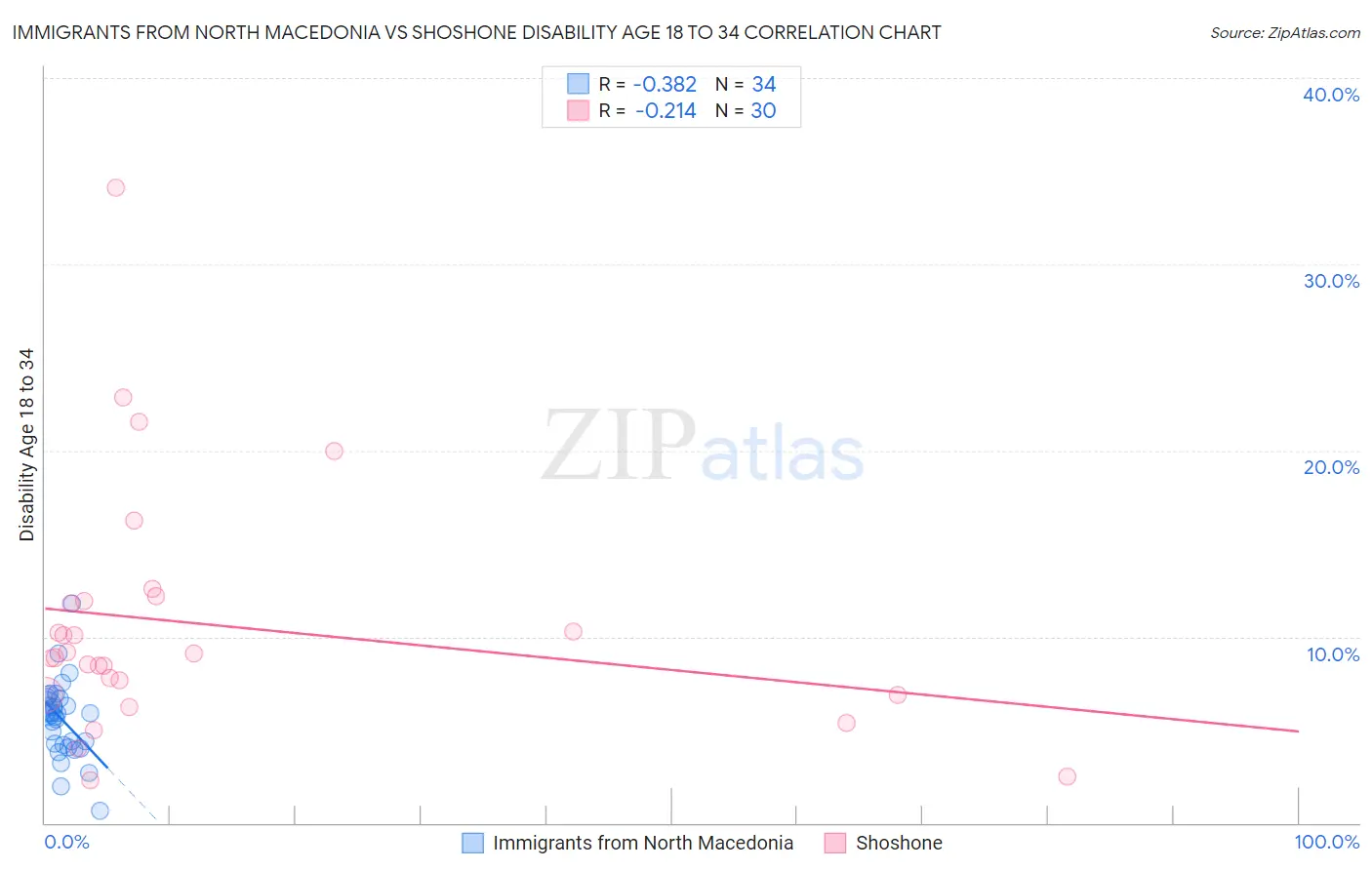 Immigrants from North Macedonia vs Shoshone Disability Age 18 to 34