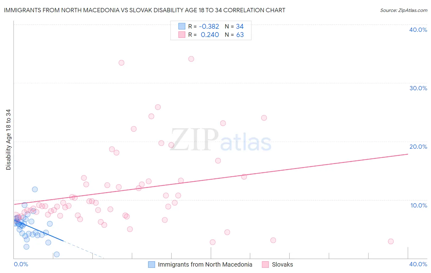 Immigrants from North Macedonia vs Slovak Disability Age 18 to 34