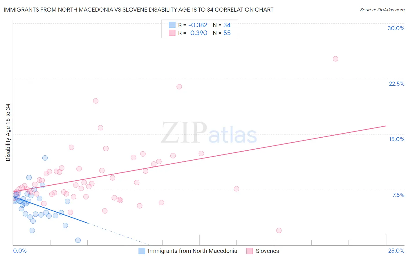 Immigrants from North Macedonia vs Slovene Disability Age 18 to 34