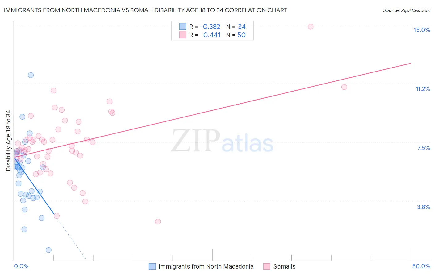 Immigrants from North Macedonia vs Somali Disability Age 18 to 34