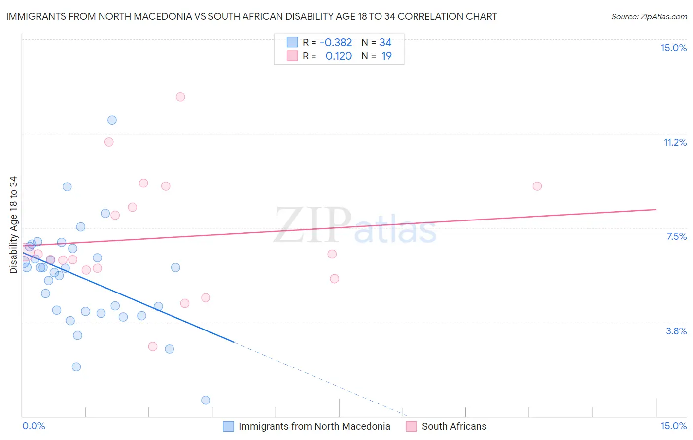 Immigrants from North Macedonia vs South African Disability Age 18 to 34