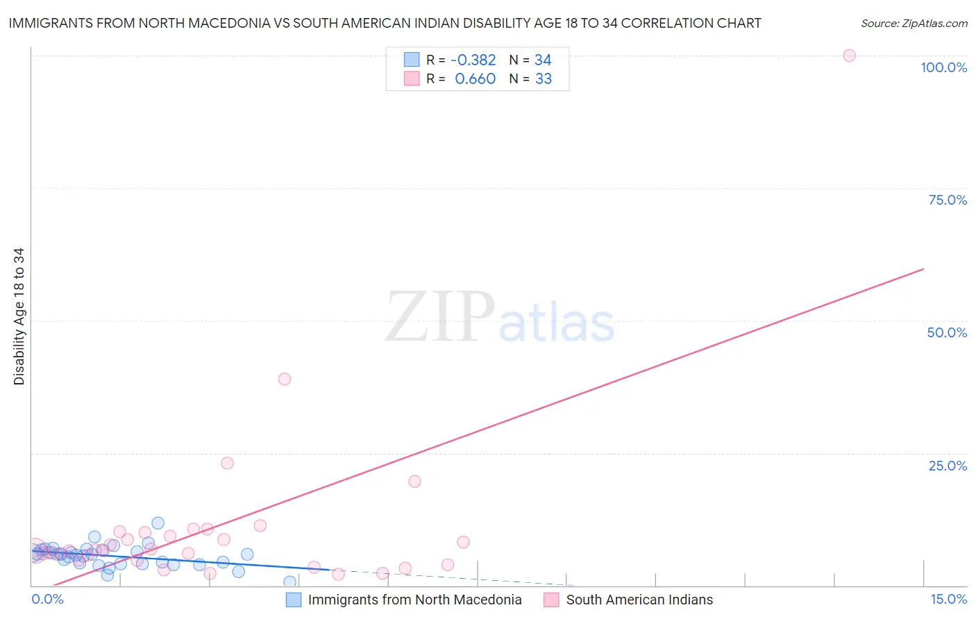 Immigrants from North Macedonia vs South American Indian Disability Age 18 to 34
