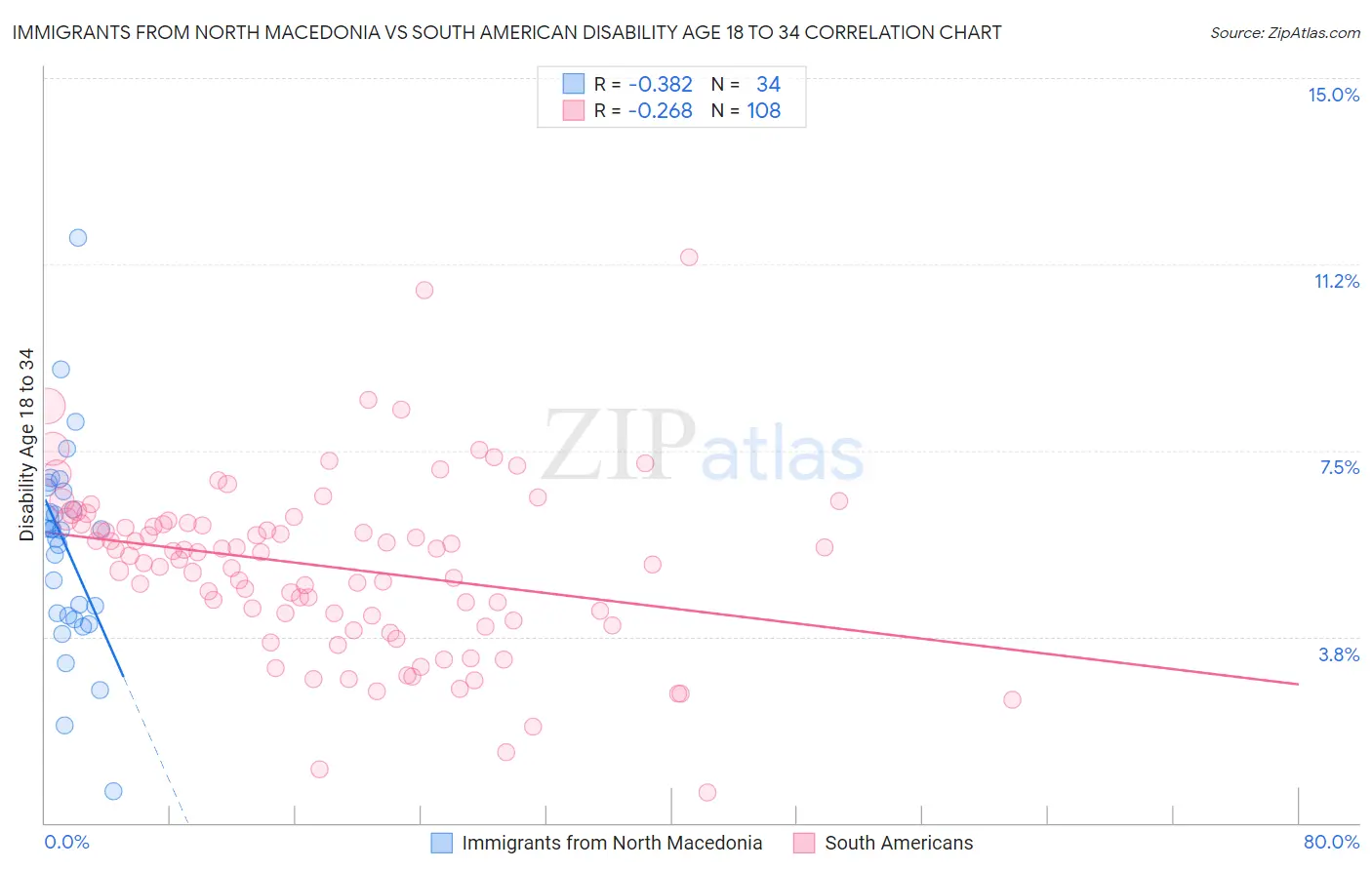 Immigrants from North Macedonia vs South American Disability Age 18 to 34