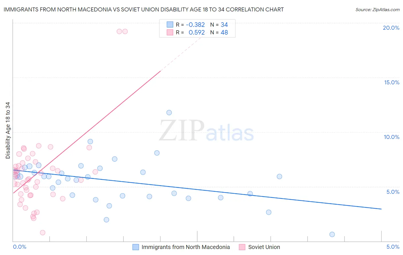 Immigrants from North Macedonia vs Soviet Union Disability Age 18 to 34