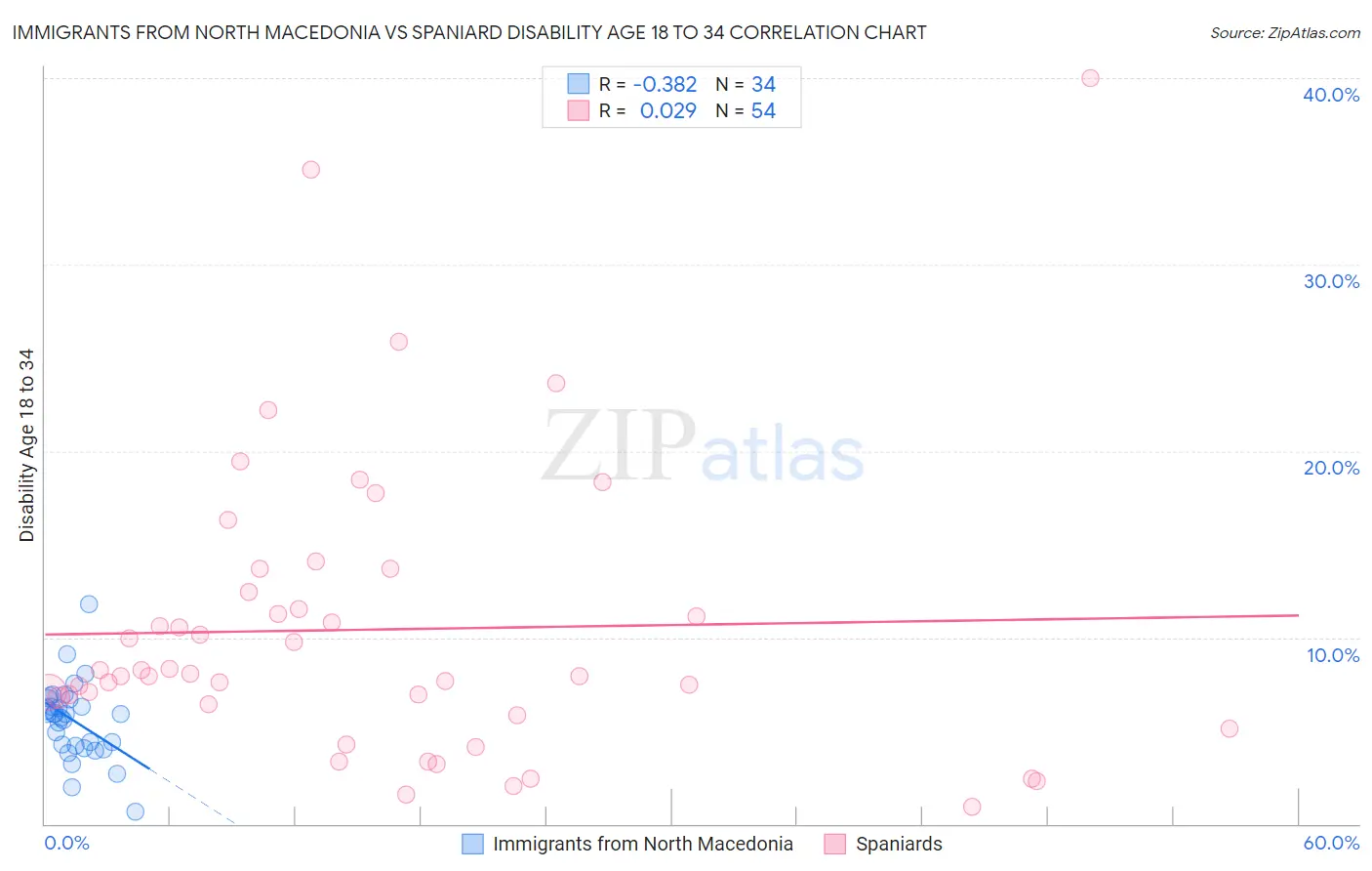 Immigrants from North Macedonia vs Spaniard Disability Age 18 to 34