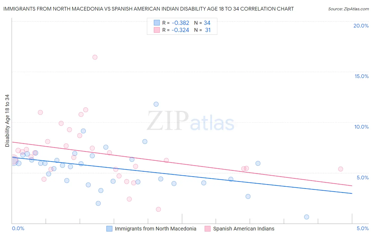 Immigrants from North Macedonia vs Spanish American Indian Disability Age 18 to 34