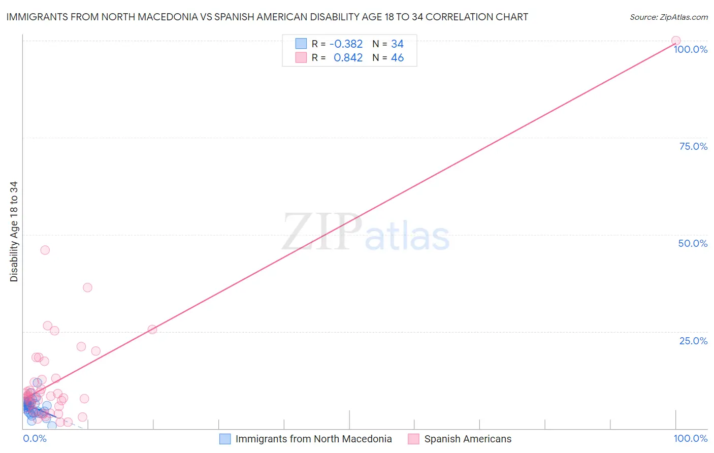 Immigrants from North Macedonia vs Spanish American Disability Age 18 to 34
