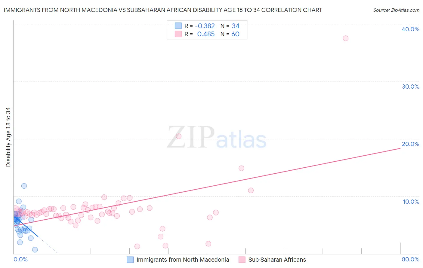 Immigrants from North Macedonia vs Subsaharan African Disability Age 18 to 34