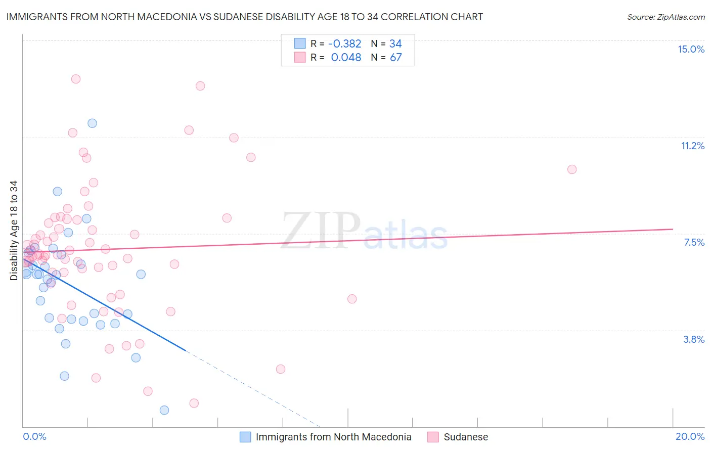 Immigrants from North Macedonia vs Sudanese Disability Age 18 to 34