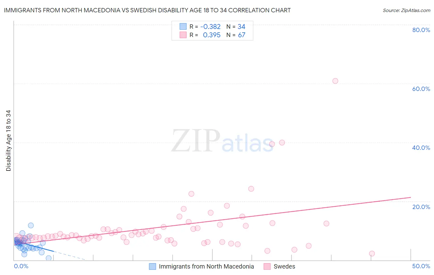 Immigrants from North Macedonia vs Swedish Disability Age 18 to 34