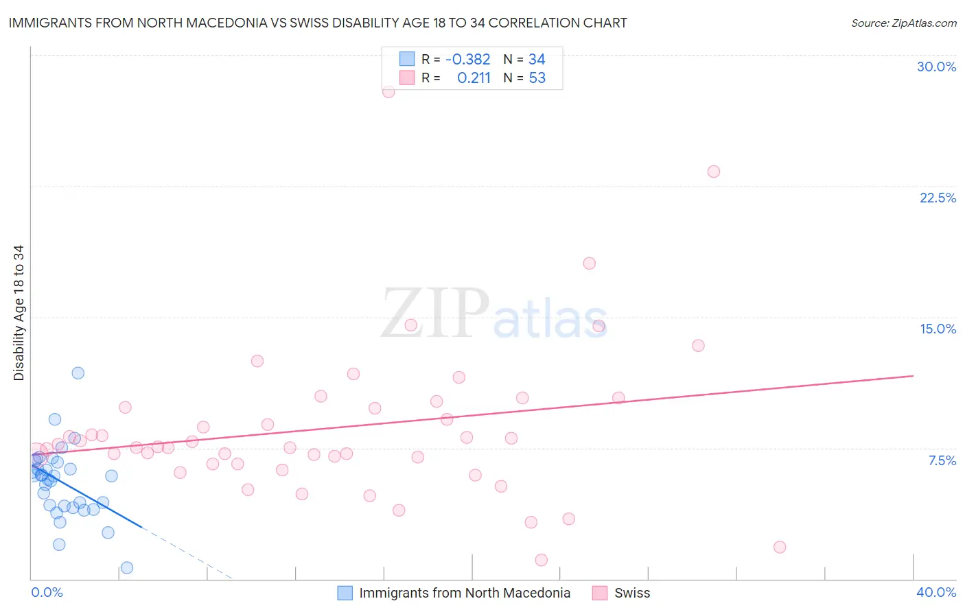 Immigrants from North Macedonia vs Swiss Disability Age 18 to 34