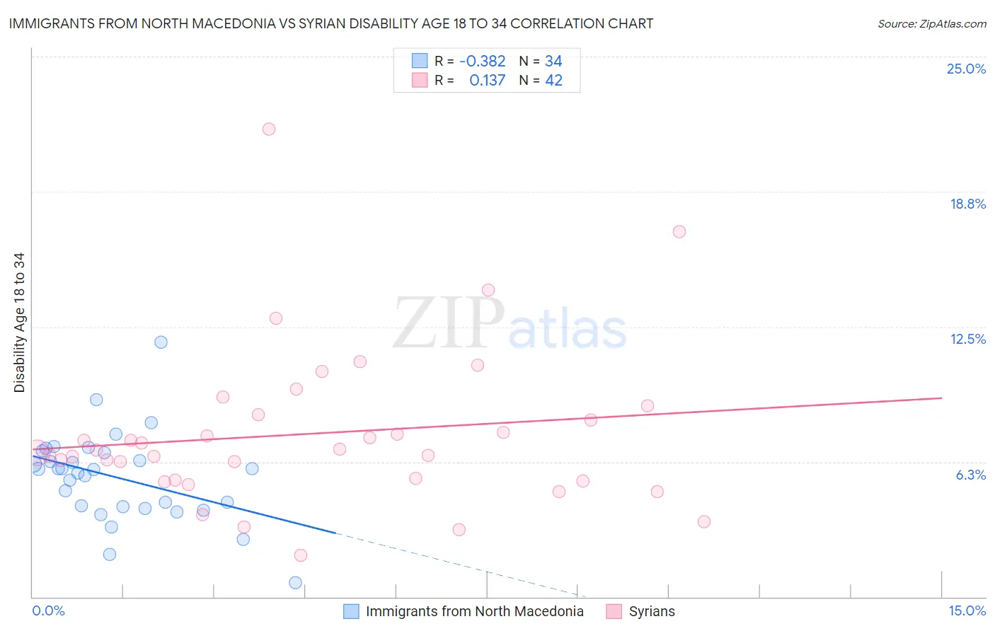 Immigrants from North Macedonia vs Syrian Disability Age 18 to 34