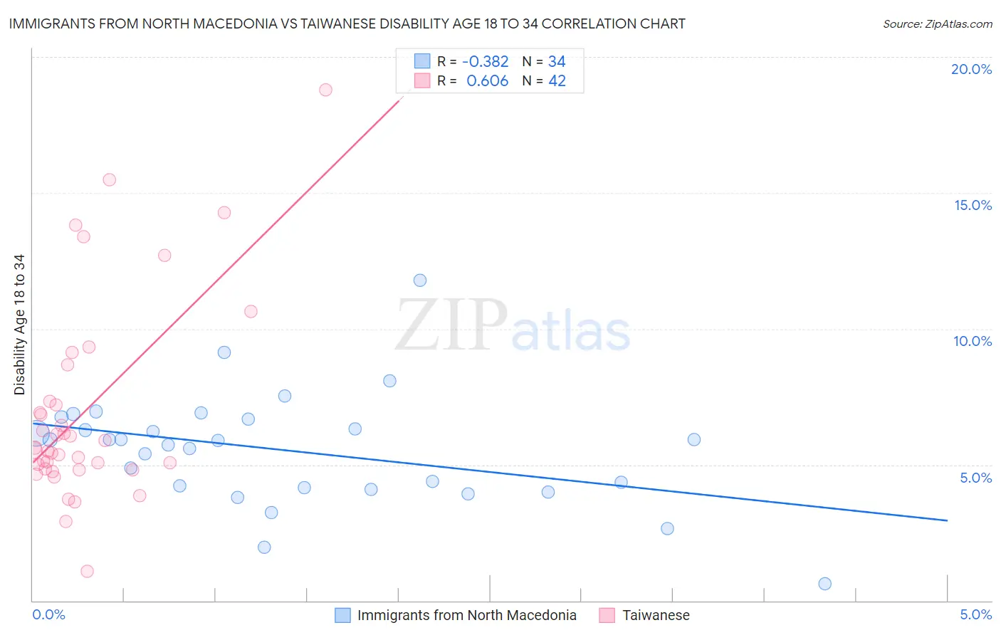 Immigrants from North Macedonia vs Taiwanese Disability Age 18 to 34