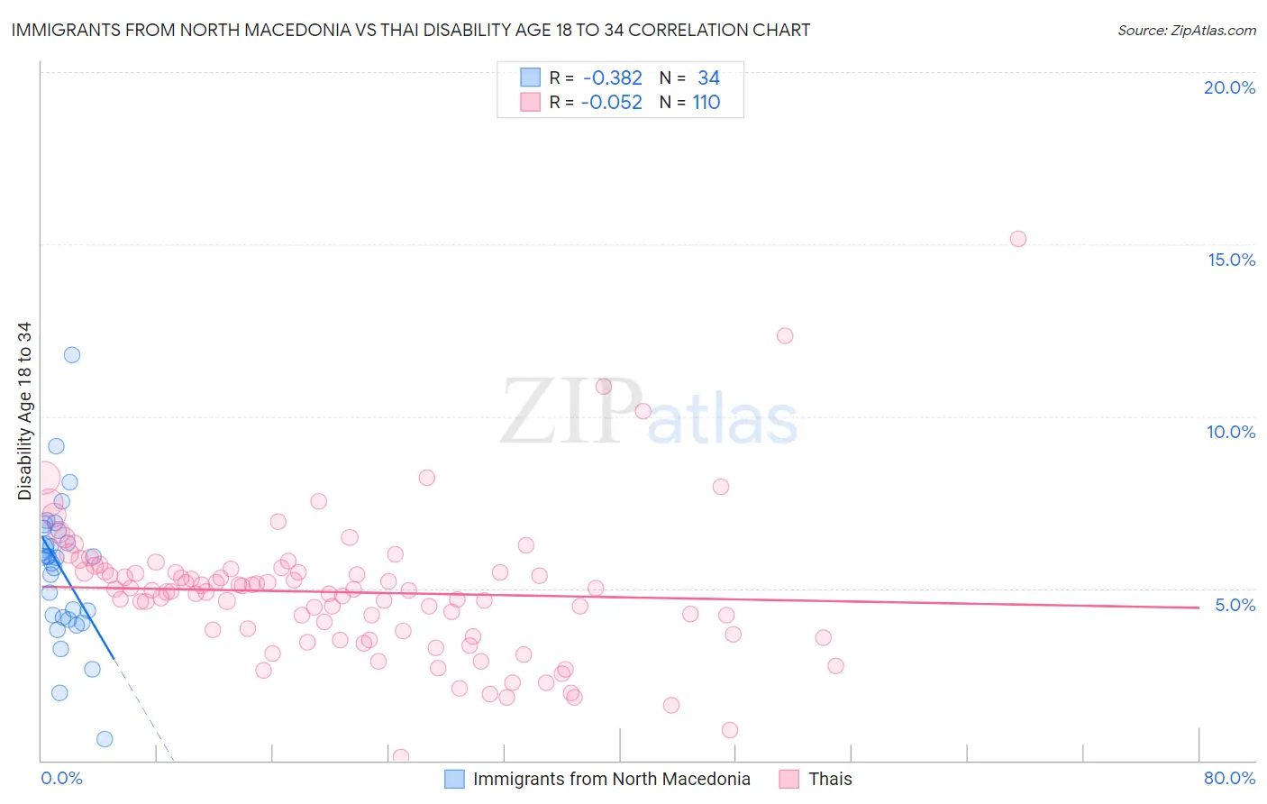 Immigrants from North Macedonia vs Thai Disability Age 18 to 34