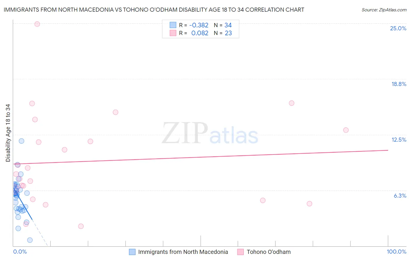 Immigrants from North Macedonia vs Tohono O'odham Disability Age 18 to 34