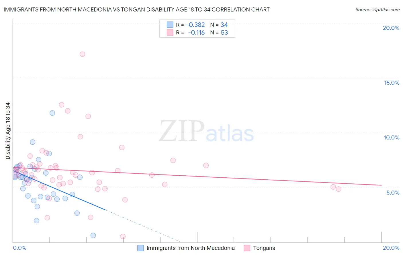 Immigrants from North Macedonia vs Tongan Disability Age 18 to 34