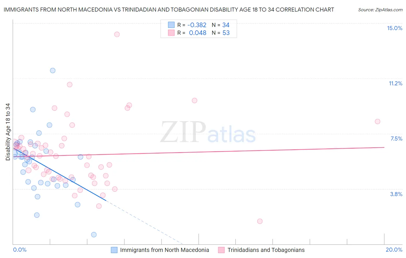 Immigrants from North Macedonia vs Trinidadian and Tobagonian Disability Age 18 to 34