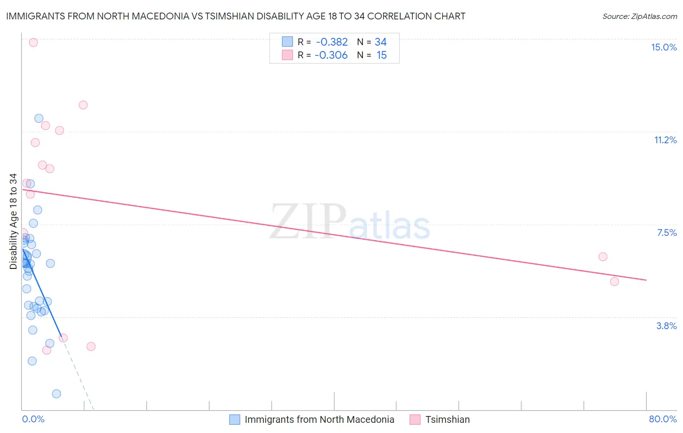 Immigrants from North Macedonia vs Tsimshian Disability Age 18 to 34