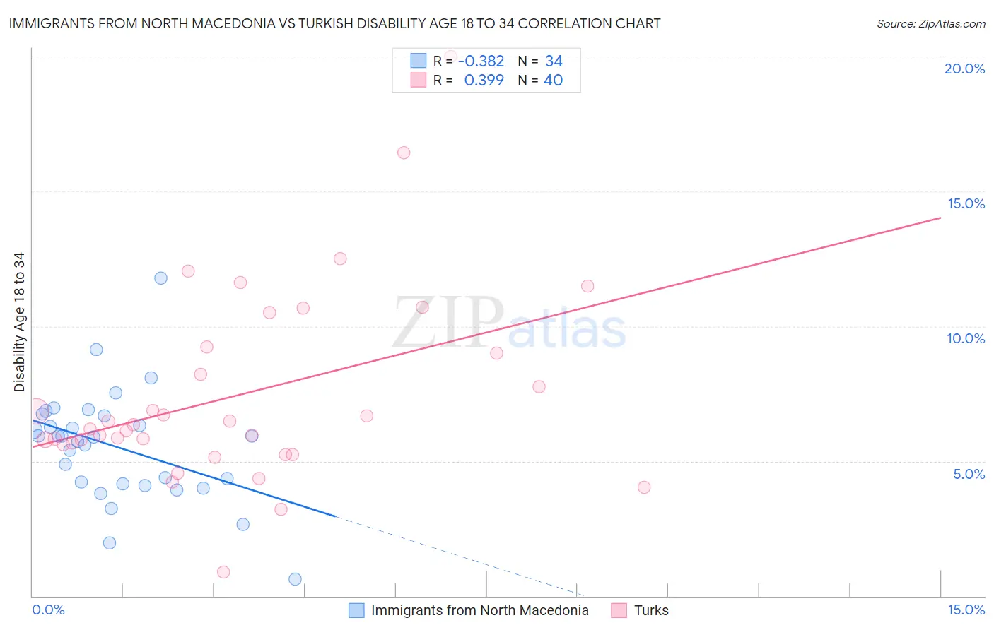 Immigrants from North Macedonia vs Turkish Disability Age 18 to 34