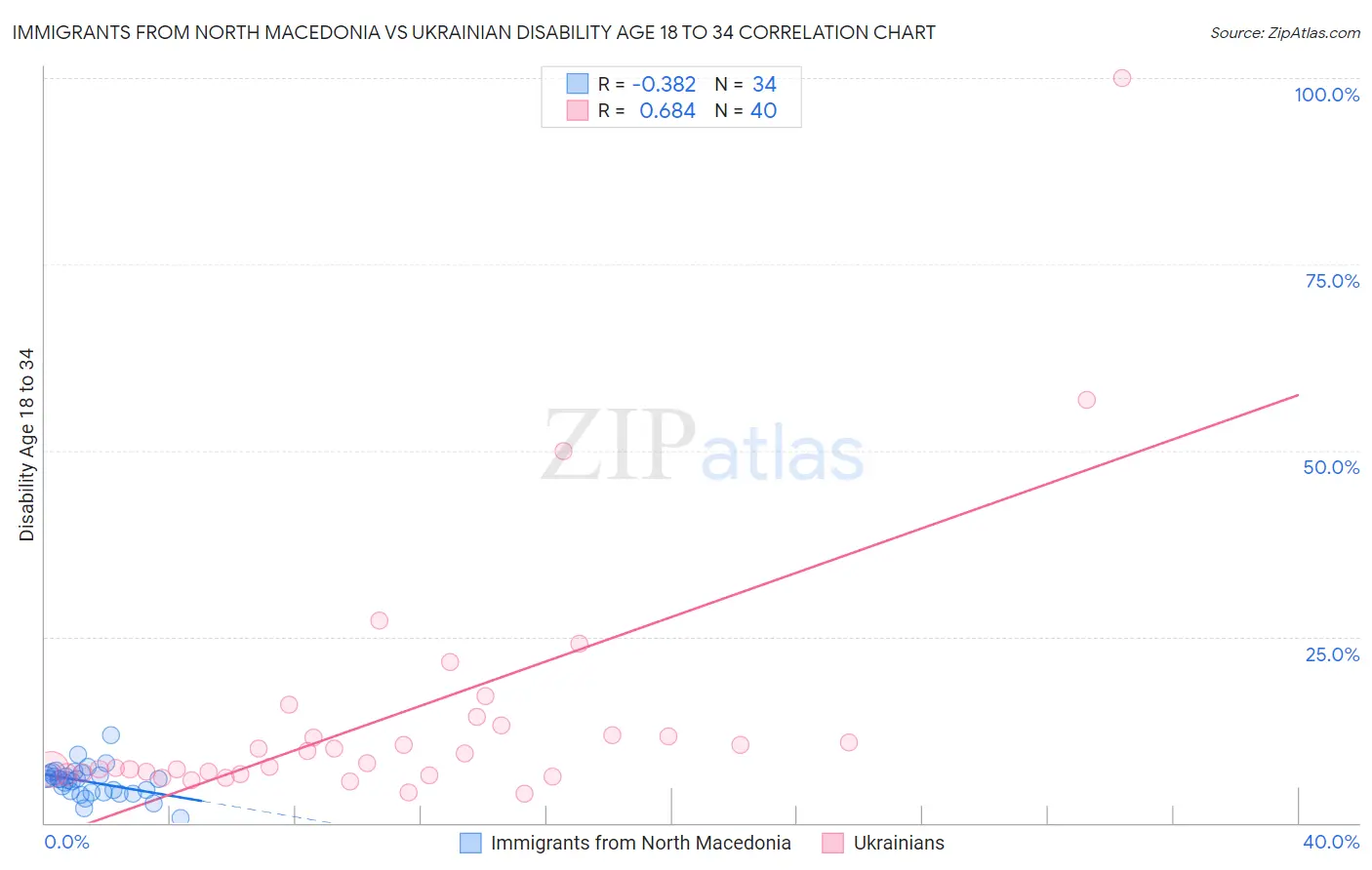 Immigrants from North Macedonia vs Ukrainian Disability Age 18 to 34