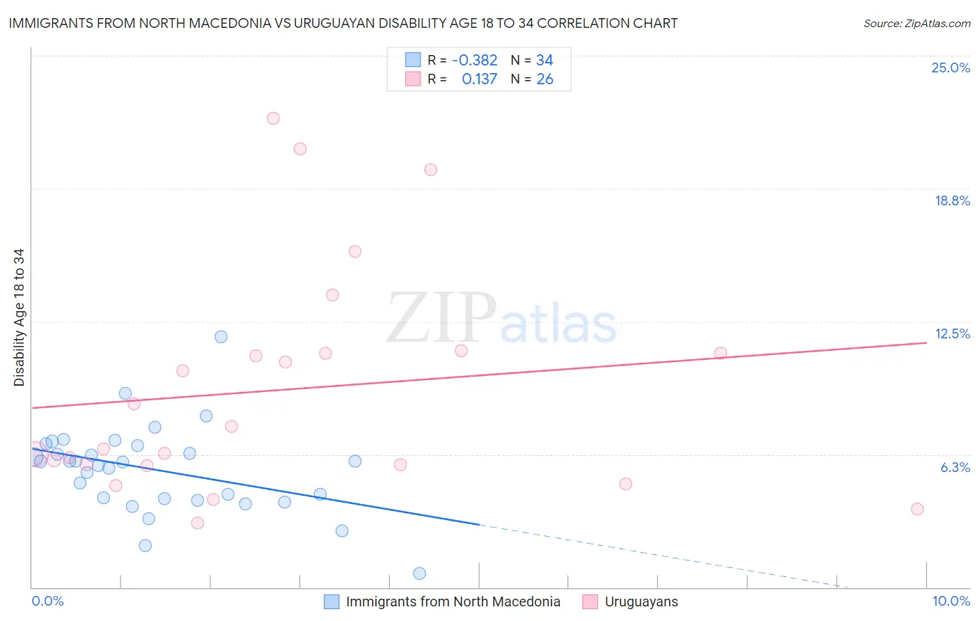Immigrants from North Macedonia vs Uruguayan Disability Age 18 to 34