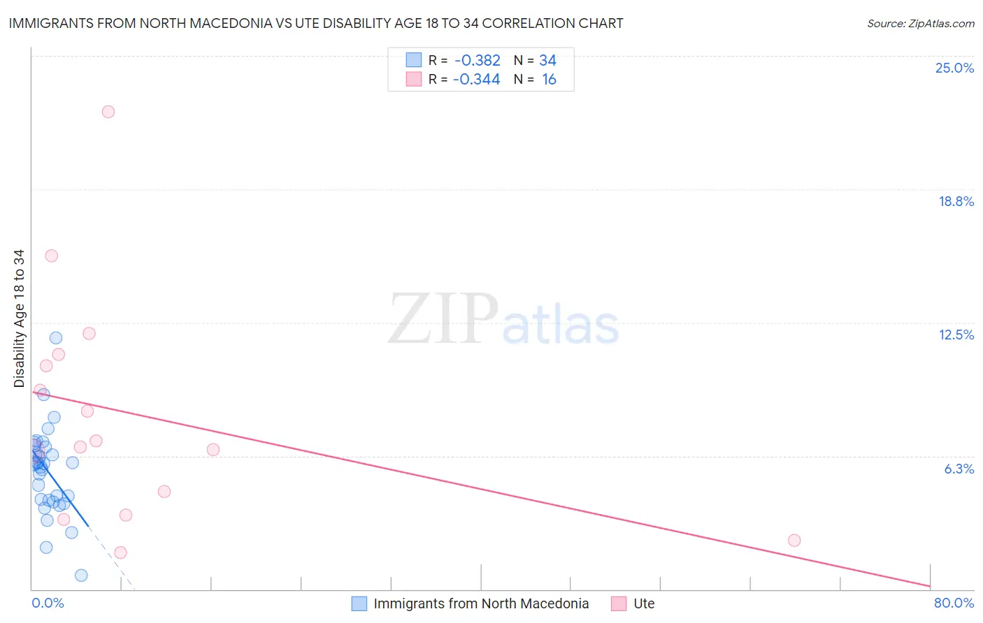 Immigrants from North Macedonia vs Ute Disability Age 18 to 34