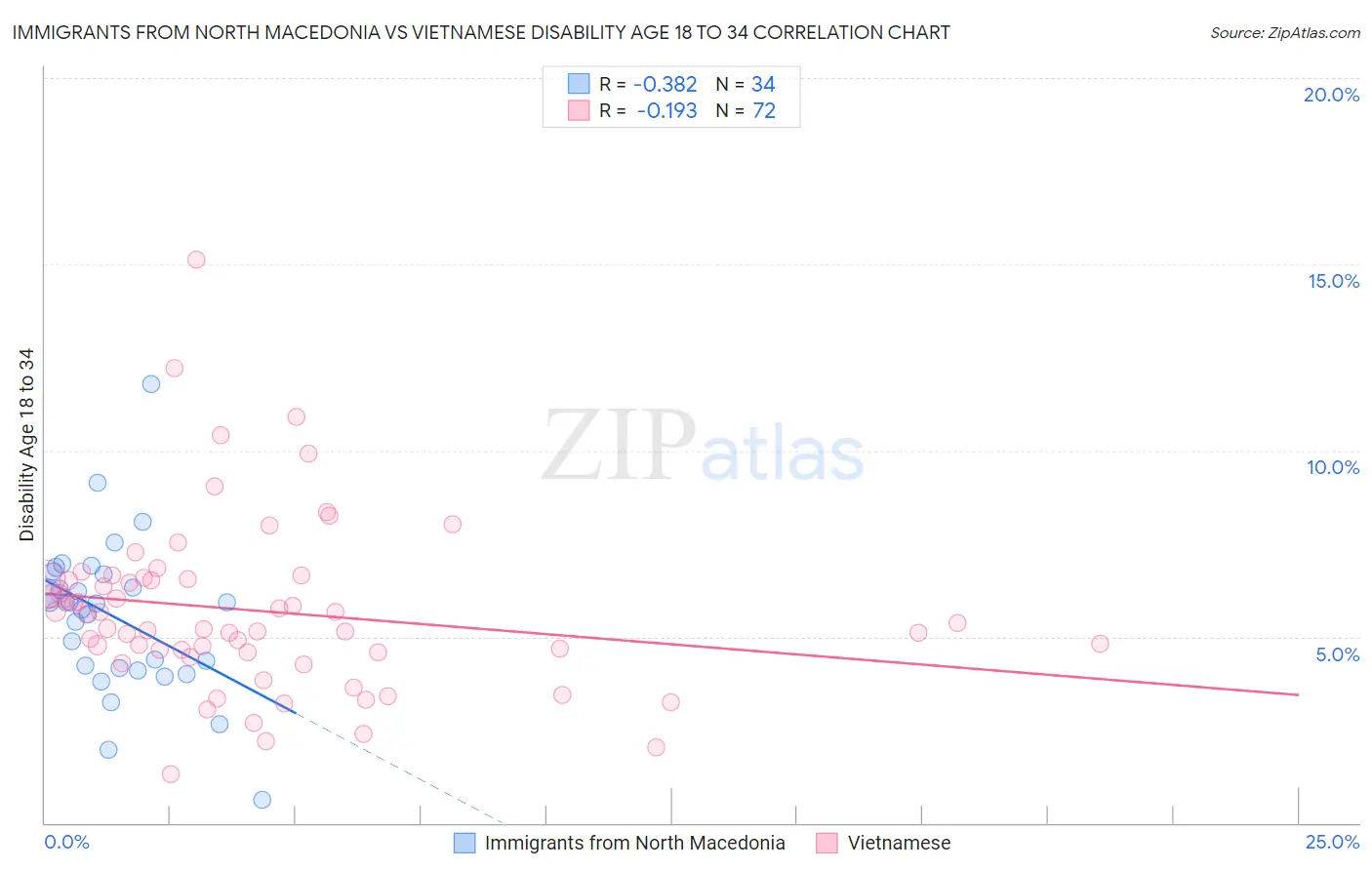 Immigrants from North Macedonia vs Vietnamese Disability Age 18 to 34