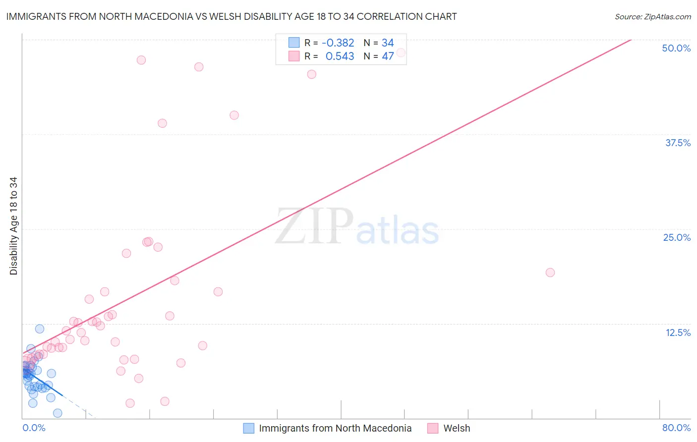 Immigrants from North Macedonia vs Welsh Disability Age 18 to 34