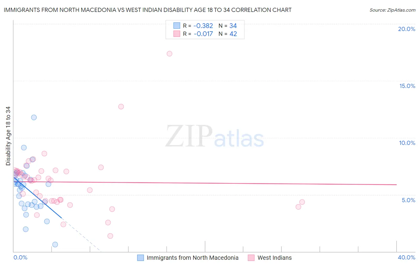 Immigrants from North Macedonia vs West Indian Disability Age 18 to 34