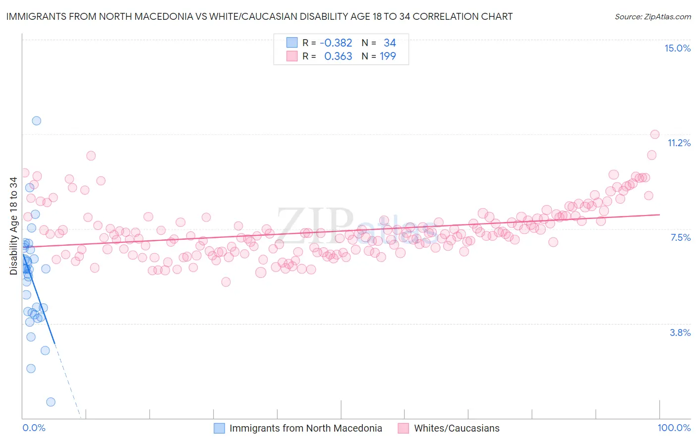 Immigrants from North Macedonia vs White/Caucasian Disability Age 18 to 34