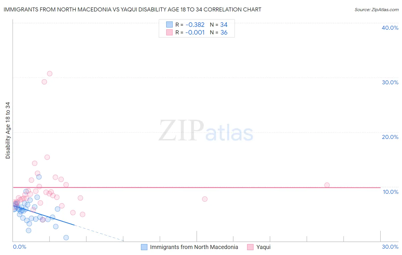 Immigrants from North Macedonia vs Yaqui Disability Age 18 to 34