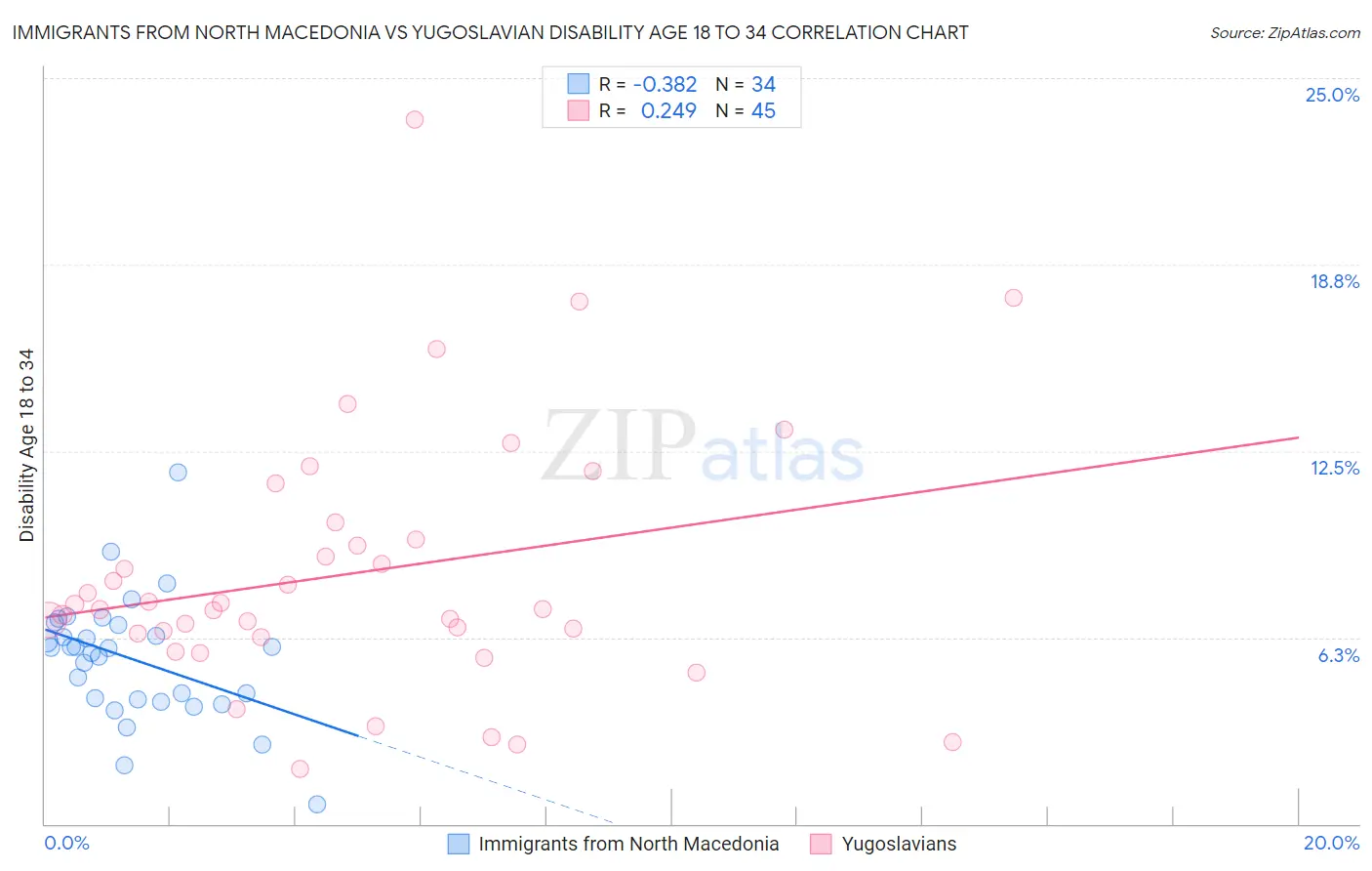 Immigrants from North Macedonia vs Yugoslavian Disability Age 18 to 34