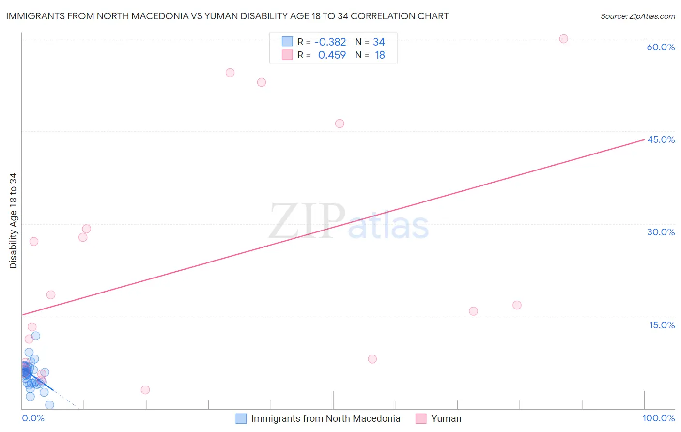 Immigrants from North Macedonia vs Yuman Disability Age 18 to 34