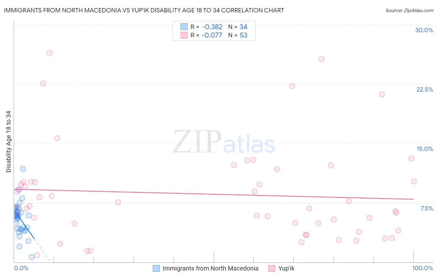 Immigrants from North Macedonia vs Yup'ik Disability Age 18 to 34