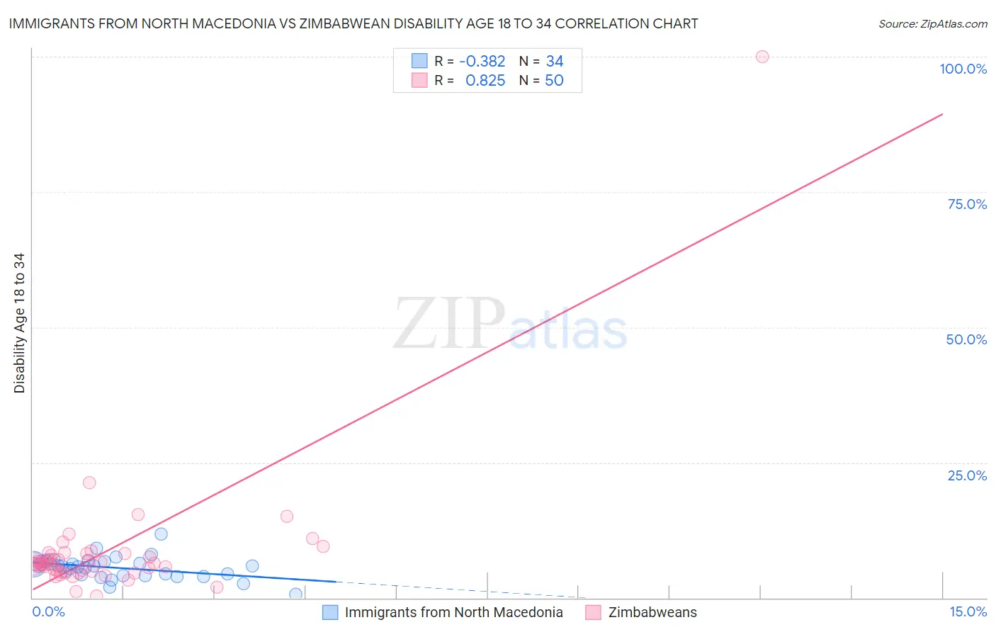 Immigrants from North Macedonia vs Zimbabwean Disability Age 18 to 34