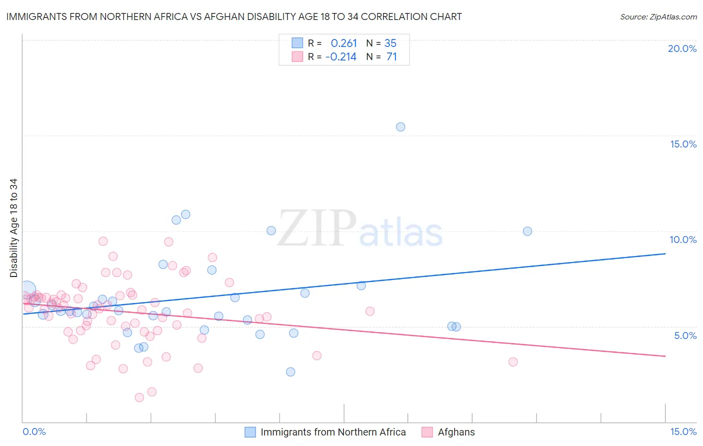 Immigrants from Northern Africa vs Afghan Disability Age 18 to 34