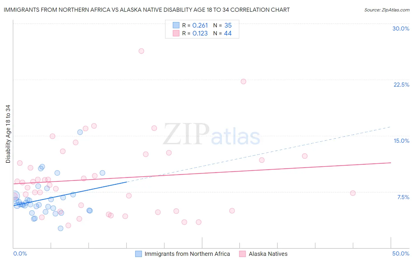 Immigrants from Northern Africa vs Alaska Native Disability Age 18 to 34
