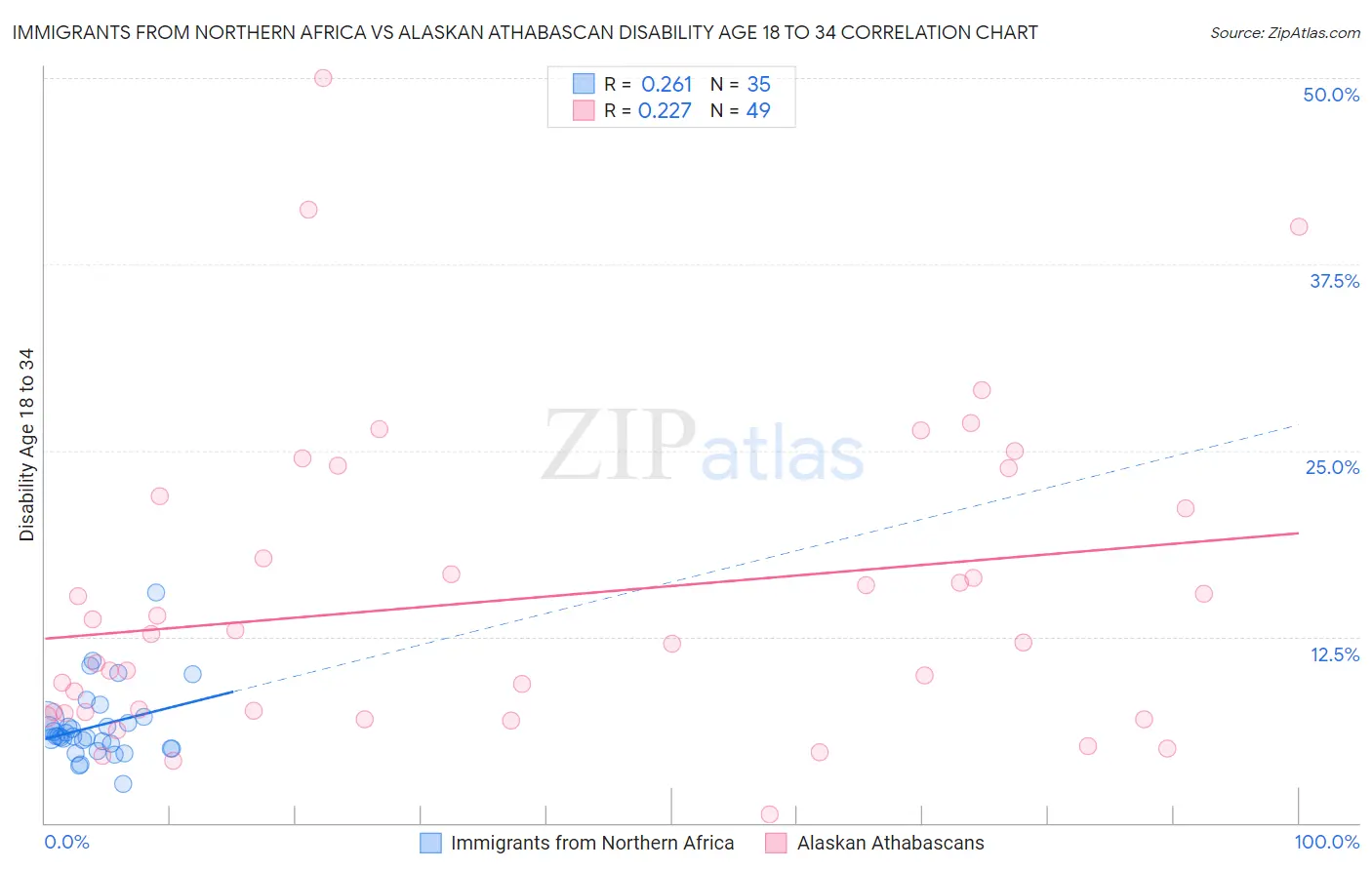 Immigrants from Northern Africa vs Alaskan Athabascan Disability Age 18 to 34