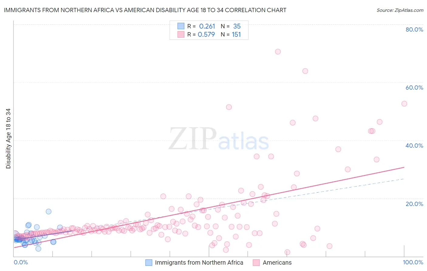 Immigrants from Northern Africa vs American Disability Age 18 to 34