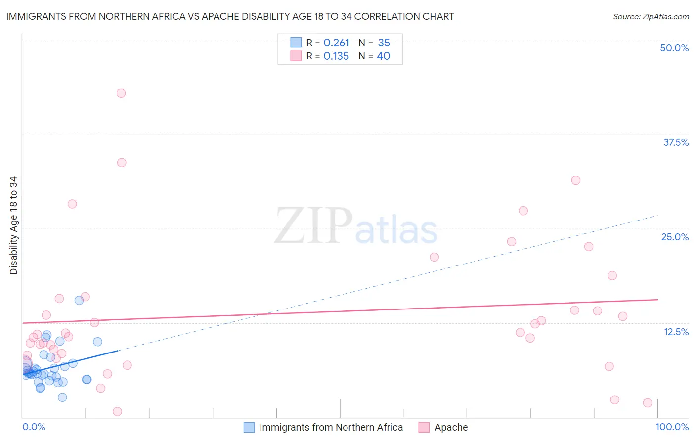 Immigrants from Northern Africa vs Apache Disability Age 18 to 34