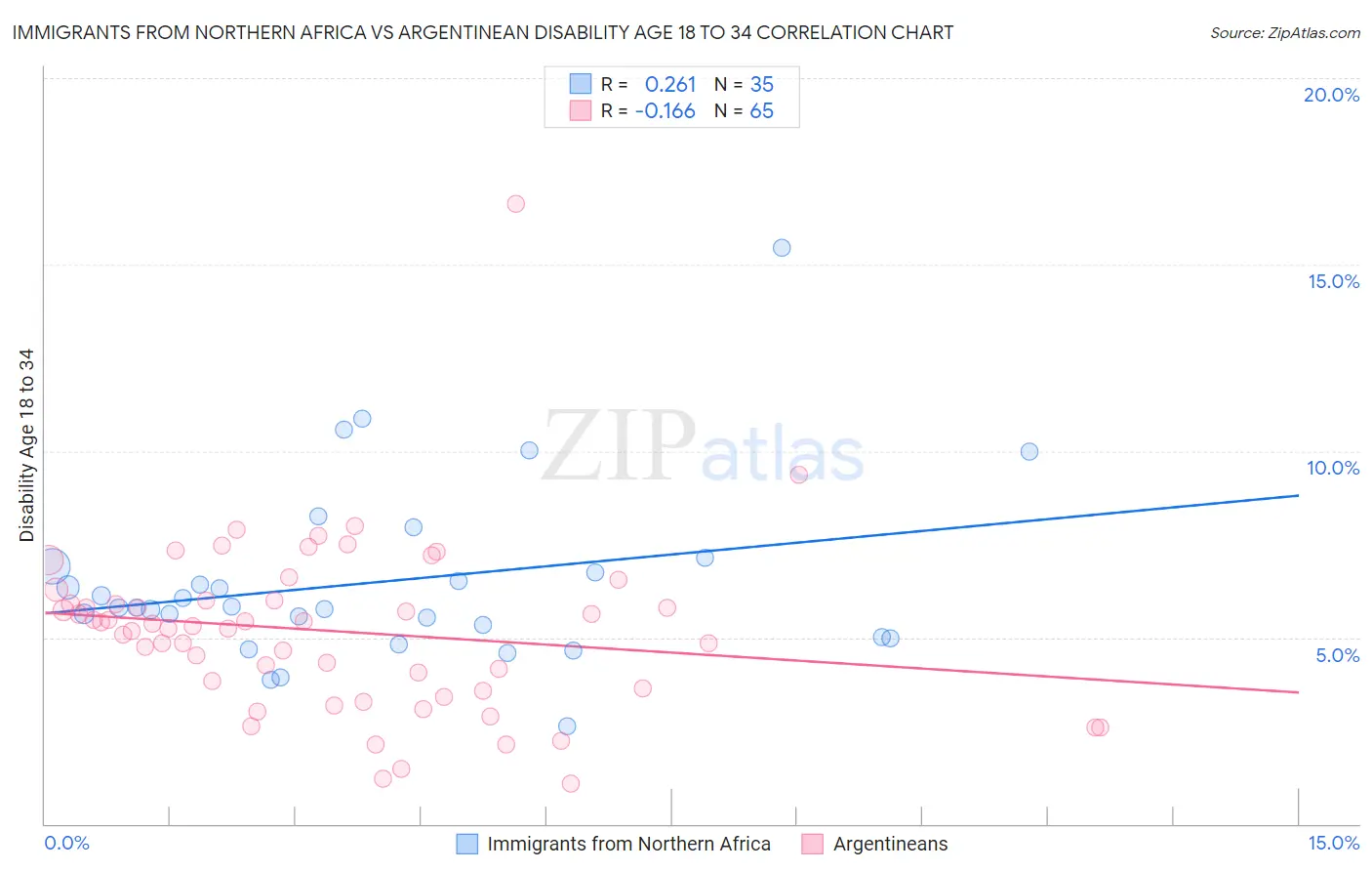 Immigrants from Northern Africa vs Argentinean Disability Age 18 to 34