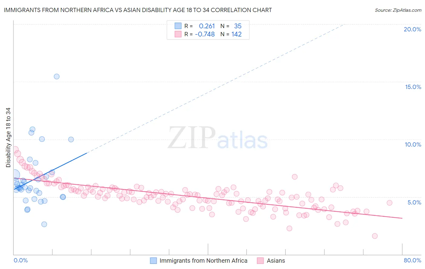 Immigrants from Northern Africa vs Asian Disability Age 18 to 34