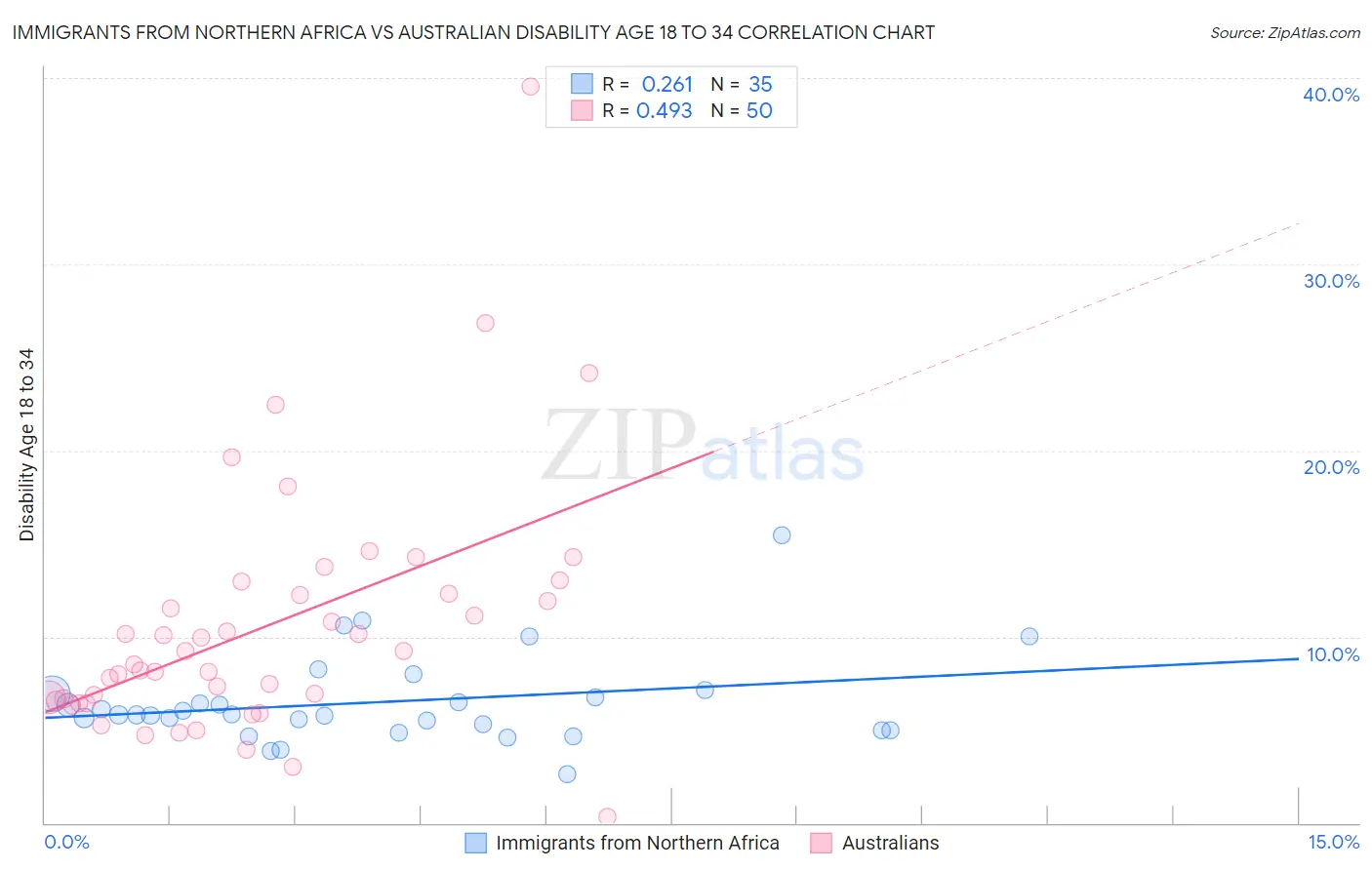 Immigrants from Northern Africa vs Australian Disability Age 18 to 34