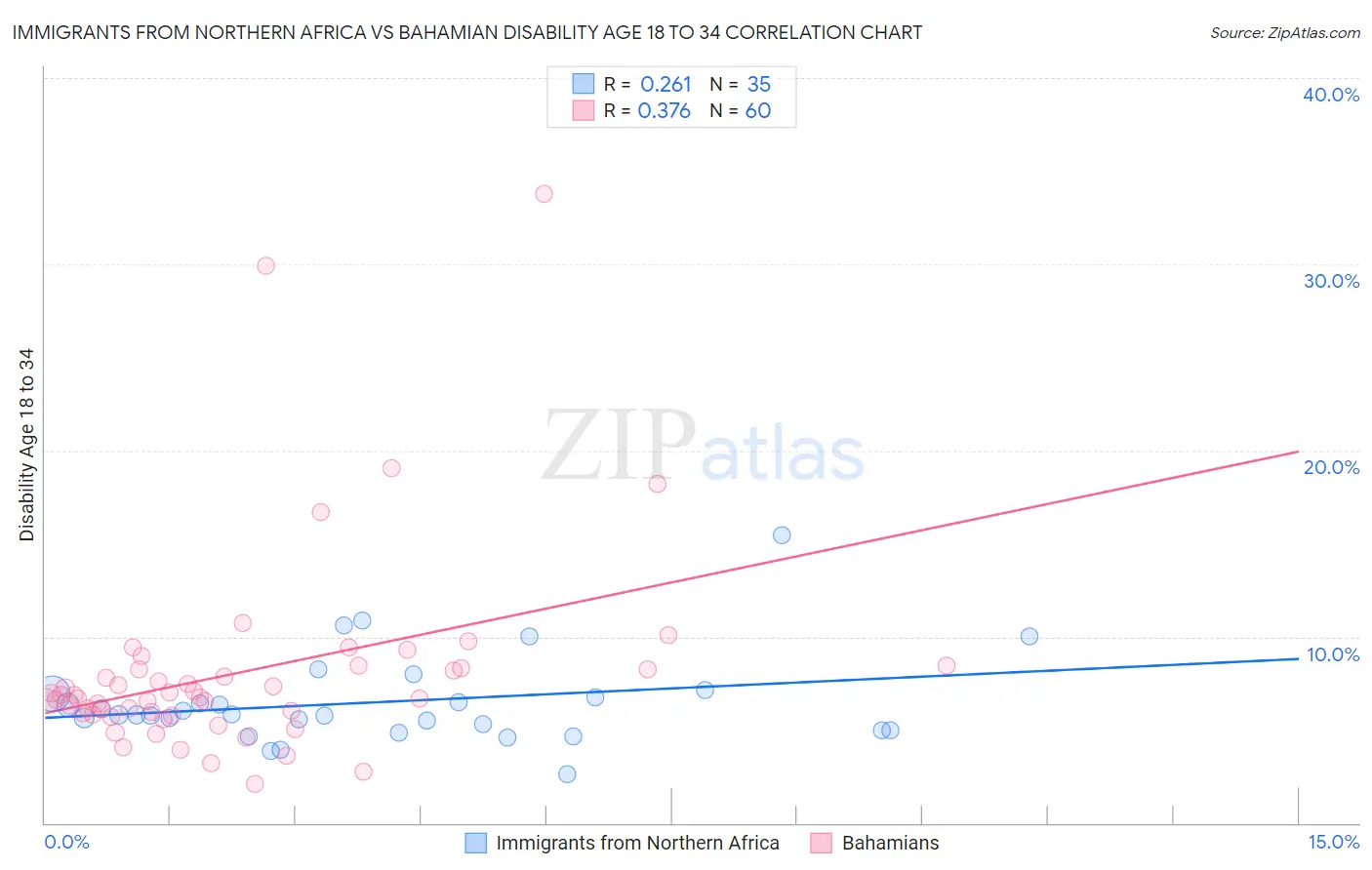 Immigrants from Northern Africa vs Bahamian Disability Age 18 to 34