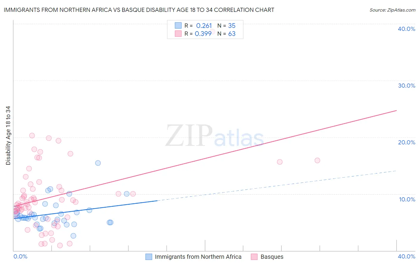Immigrants from Northern Africa vs Basque Disability Age 18 to 34