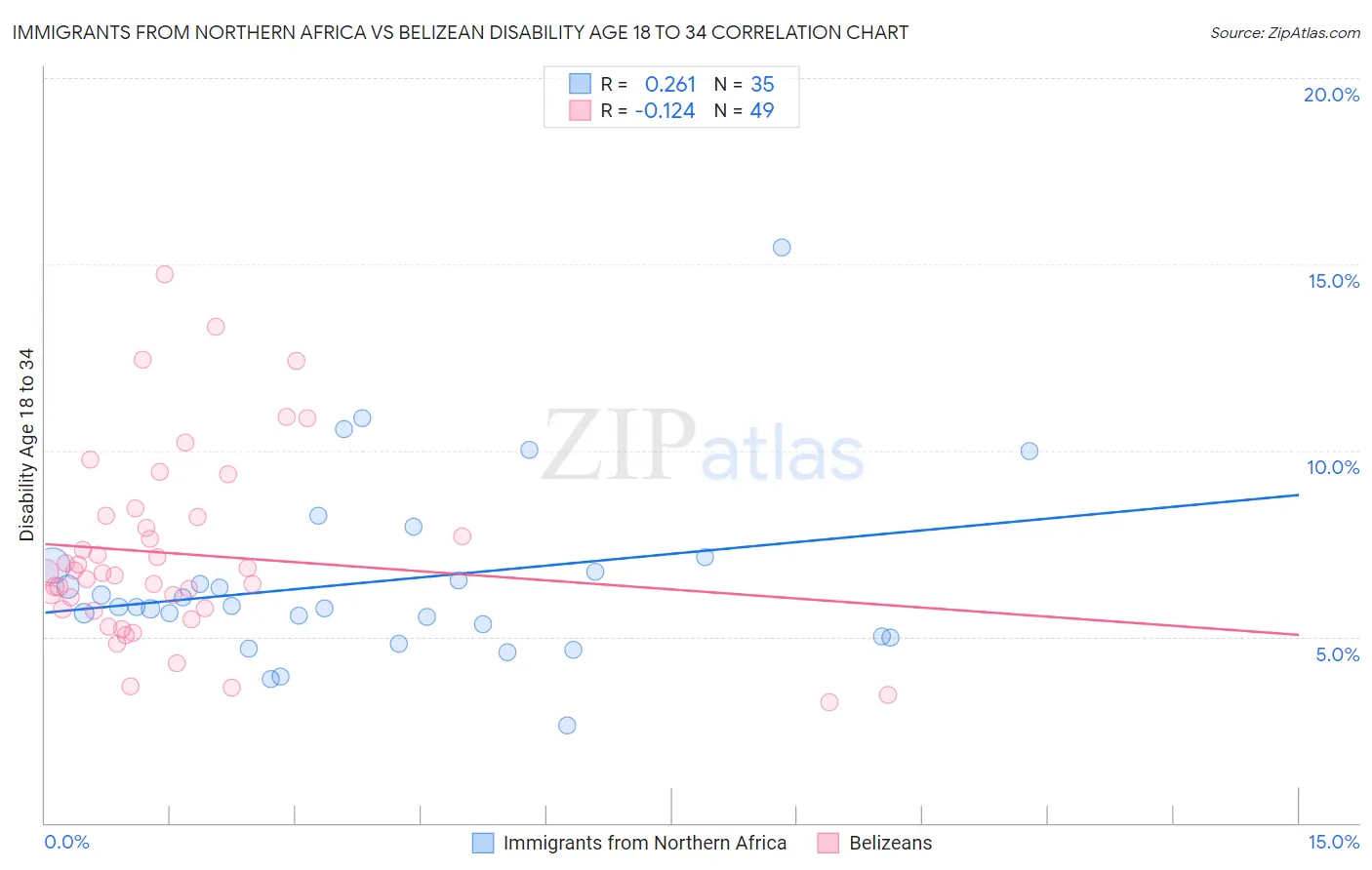 Immigrants from Northern Africa vs Belizean Disability Age 18 to 34