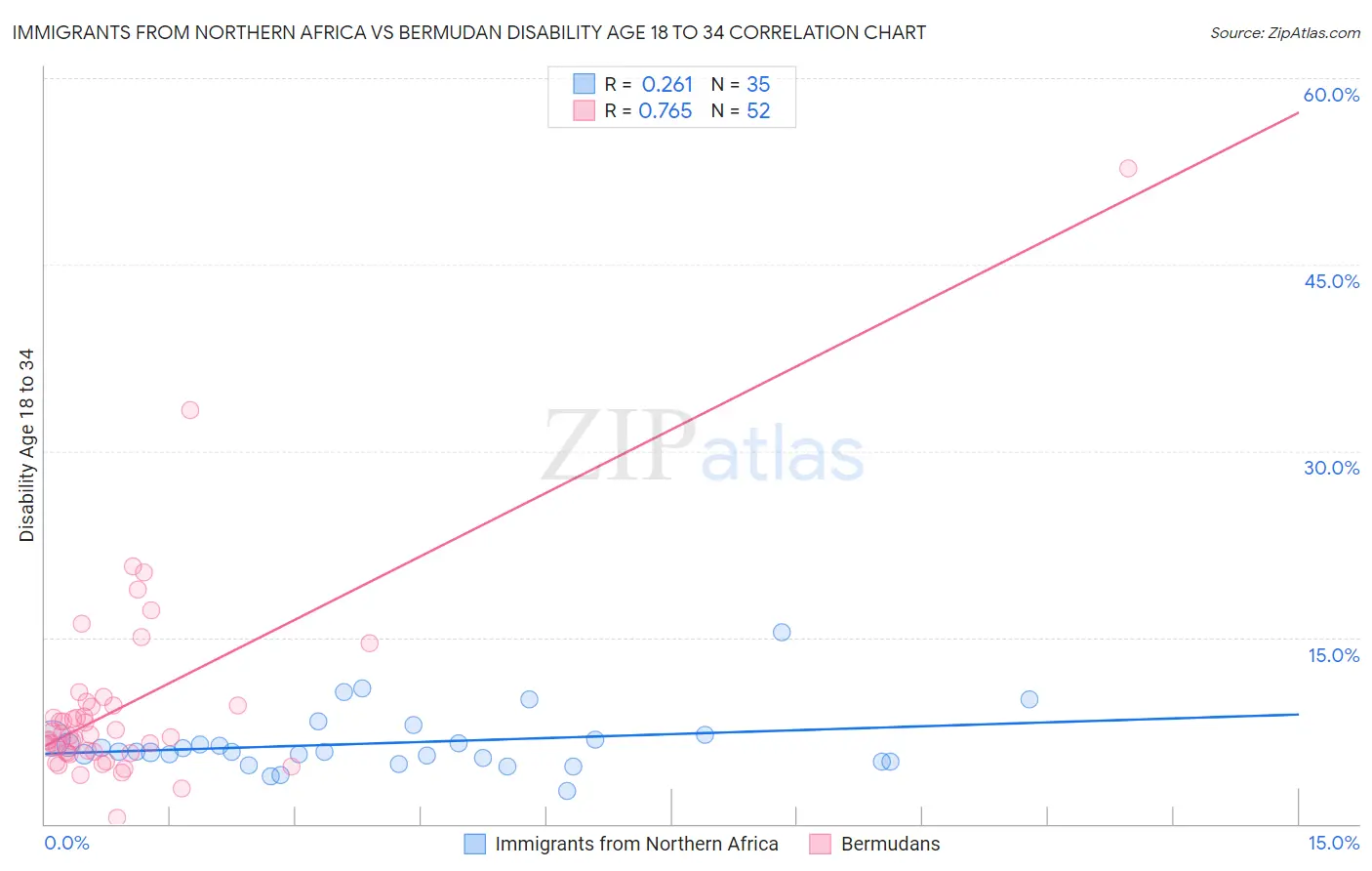 Immigrants from Northern Africa vs Bermudan Disability Age 18 to 34