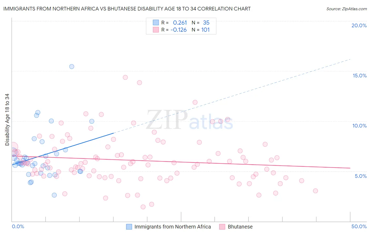 Immigrants from Northern Africa vs Bhutanese Disability Age 18 to 34