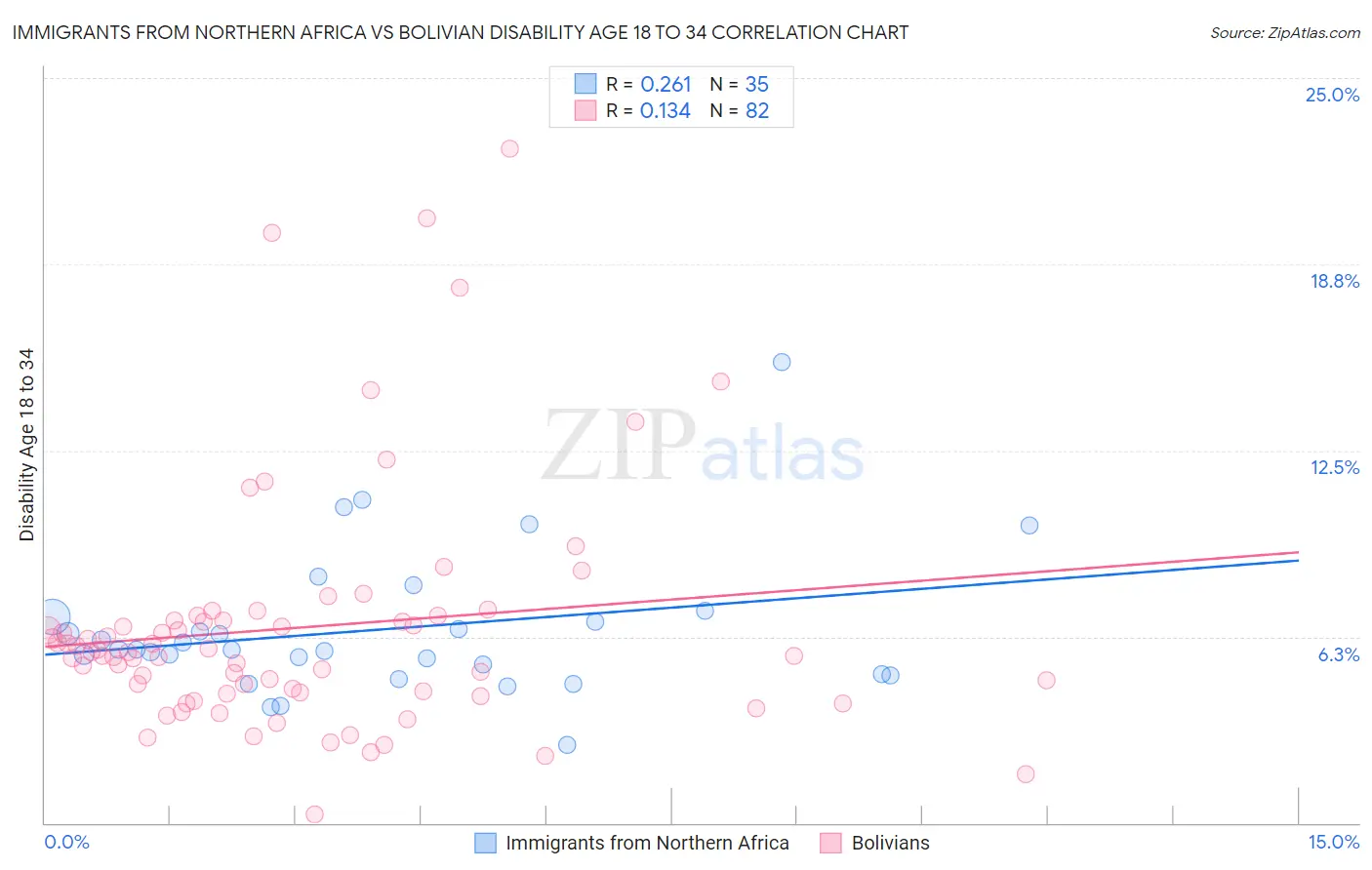 Immigrants from Northern Africa vs Bolivian Disability Age 18 to 34